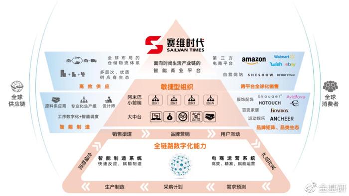 赛维时代:技术驱动数字化运营 持续孵化多品类自有品牌