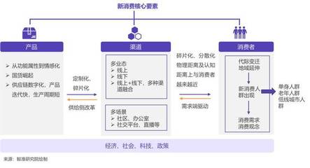 鲸准研究院丨未来可期-新消费时代的思与变
