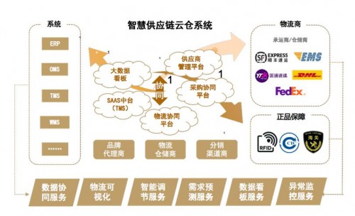拥抱数字化时代,奢批成为奢侈品供应链行业新引擎